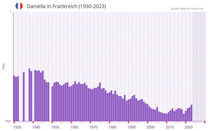 Daniella in der Vornamen-Hitliste von Frankreich (1930-2023) Daniella in der Vornamen-Hitliste von Frankreich (1930-2023)