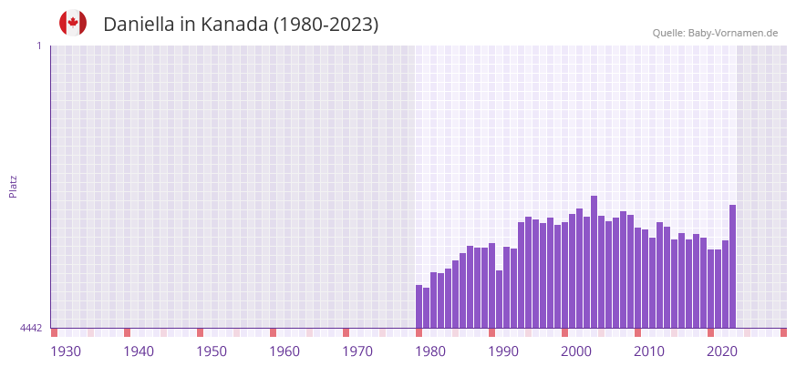 Daniella in der Vornamen-Hitliste von Kanada (1980-2023) Daniella in der Vornamen-Hitliste von Kanada (1980-2023)