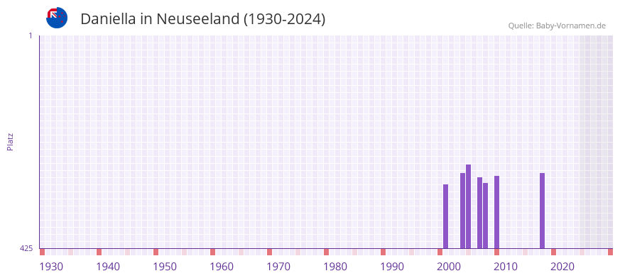 Daniella in der Vornamen-Hitliste von Neuseeland (1930-2024)