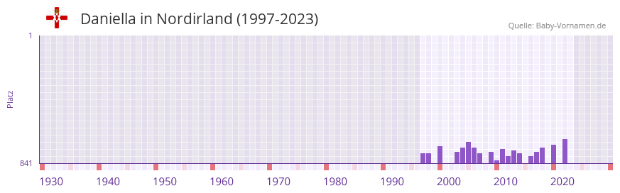 Daniella in der Vornamen-Hitliste von Nordirland (1997-2023) Daniella in der Vornamen-Hitliste von Nordirland (1997-2023)