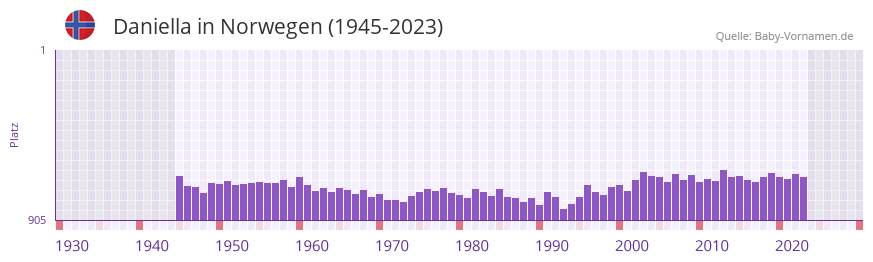 Daniella in der Vornamen-Hitliste von Norwegen (1945-2023) Daniella in der Vornamen-Hitliste von Norwegen (1945-2023)