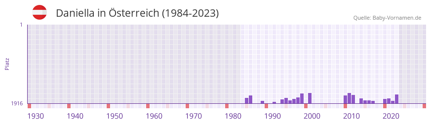 Daniella in der Vornamen-Hitliste von Österreich (1984-2023) Daniella in der Vornamen-Hitliste von Österreich (1984-2023)