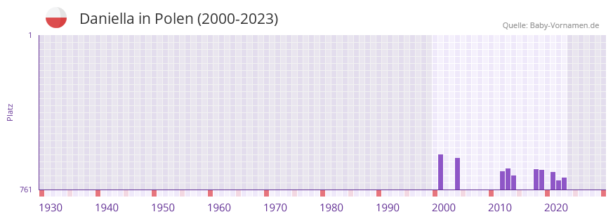 Daniella in der Vornamen-Hitliste von Polen (2000-2023) Daniella in der Vornamen-Hitliste von Polen (2000-2023)