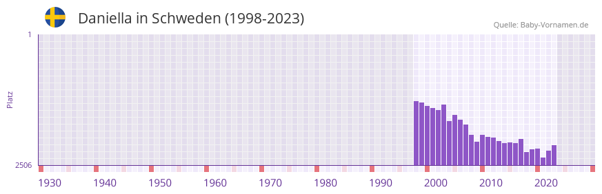 Daniella in der Vornamen-Hitliste von Schweden (1998-2023) Daniella in der Vornamen-Hitliste von Schweden (1998-2023)