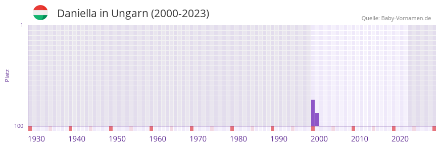 Daniella in der Vornamen-Hitliste von Ungarn (2000-2023) Daniella in der Vornamen-Hitliste von Ungarn (2000-2023)