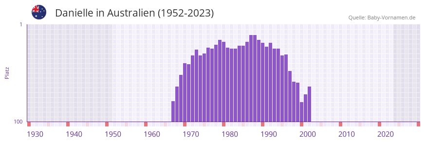 Danielle in der Vornamen-Hitliste von Australien (1952-2023)