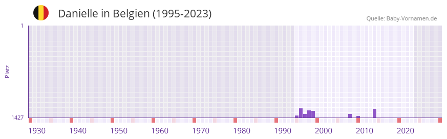Danielle in der Vornamen-Hitliste von Belgien (1995-2023)