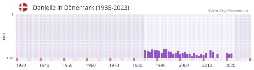 Danielle in der Vornamen-Hitliste von Dnemark (1985-2023)