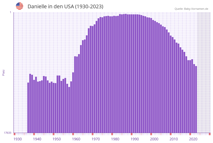 Danielle in der Vornamen-Hitliste von den USA (1930-2023)