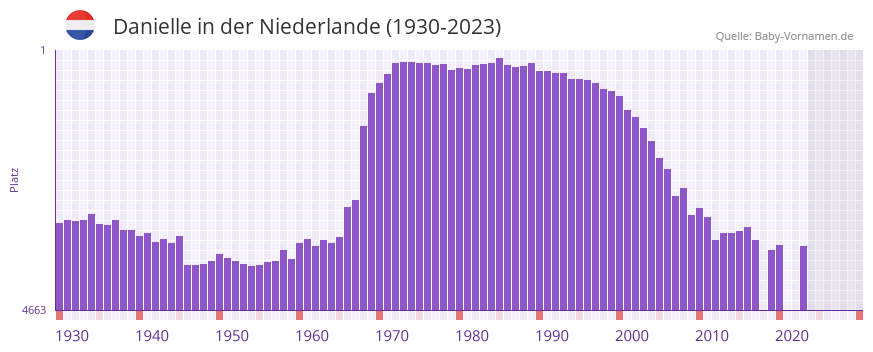 Danielle in der Vornamen-Hitliste von der Niederlande (1930-2023)