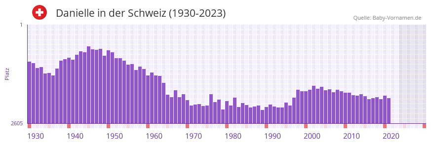 Danielle in der Vornamen-Hitliste von der Schweiz (1930-2023)