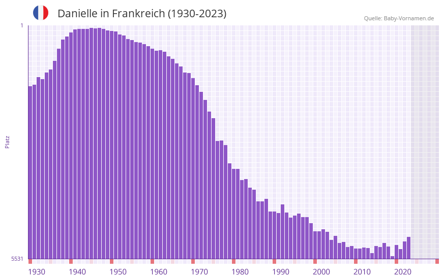 Danielle in der Vornamen-Hitliste von Frankreich (1930-2023)