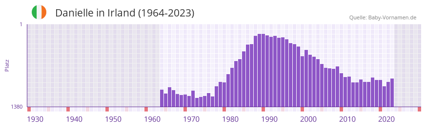 Danielle in der Vornamen-Hitliste von Irland (1964-2023)