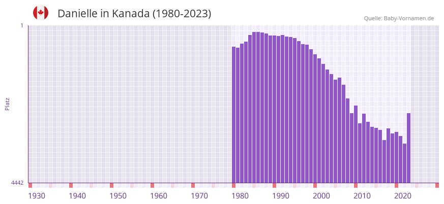 Danielle in der Vornamen-Hitliste von Kanada (1980-2023)