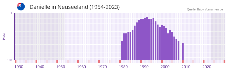 Danielle in der Vornamen-Hitliste von Neuseeland (1954-2023)