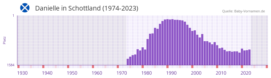 Danielle in der Vornamen-Hitliste von Schottland (1974-2023)