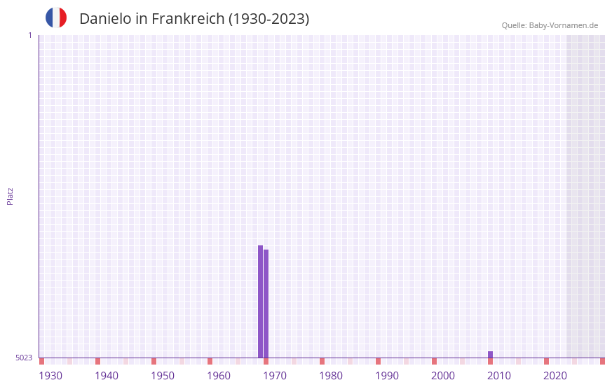 Danielo in der Vornamen-Hitliste von Frankreich (1930-2023)