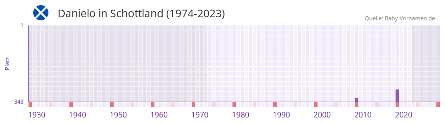 Danielo in der Vornamen-Hitliste von Schottland (1974-2023)