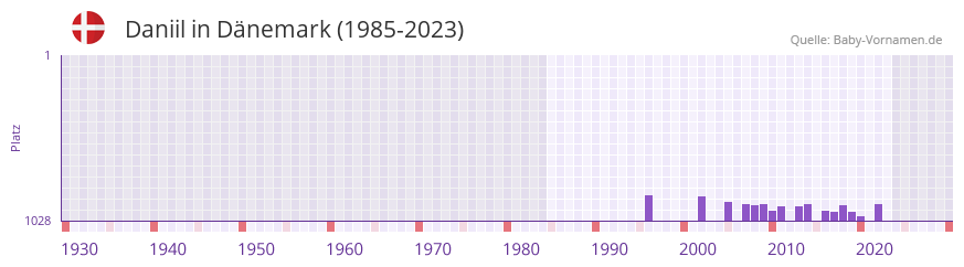Daniil in der Vornamen-Hitliste von Dnemark (1985-2023)