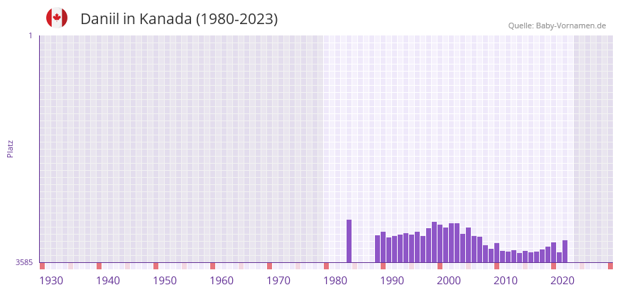 Daniil in der Vornamen-Hitliste von Kanada (1980-2023)