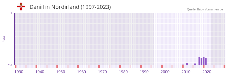 Daniil in der Vornamen-Hitliste von Nordirland (1997-2023)