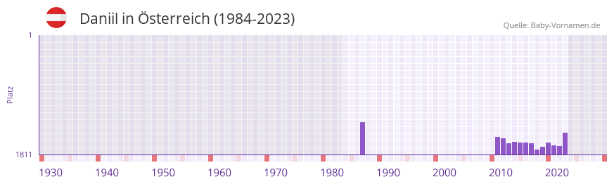 Daniil in der Vornamen-Hitliste von sterreich (1984-2023)