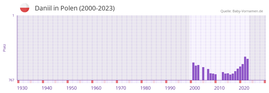 Daniil in der Vornamen-Hitliste von Polen (2000-2023)