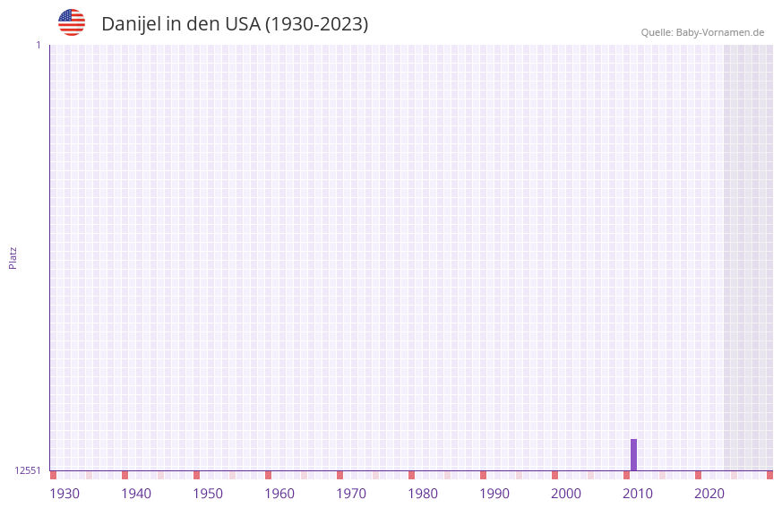 Danijel in der Vornamen-Hitliste von den USA (1930-2023) Danijel in der Vornamen-Hitliste von den USA (1930-2023)