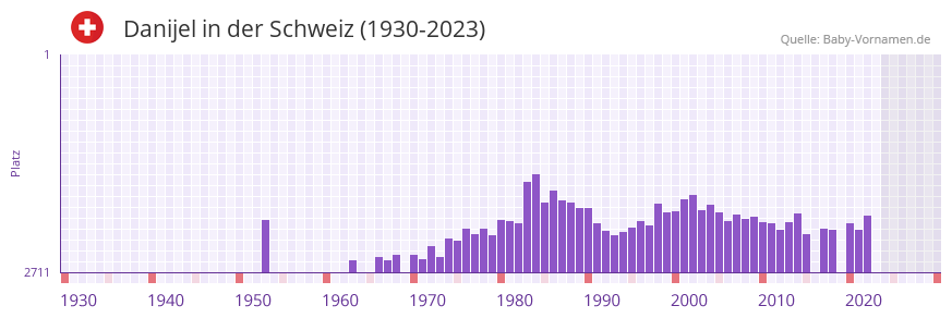 Danijel in der Vornamen-Hitliste von der Schweiz (1930-2023) Danijel in der Vornamen-Hitliste von der Schweiz (1930-2023)