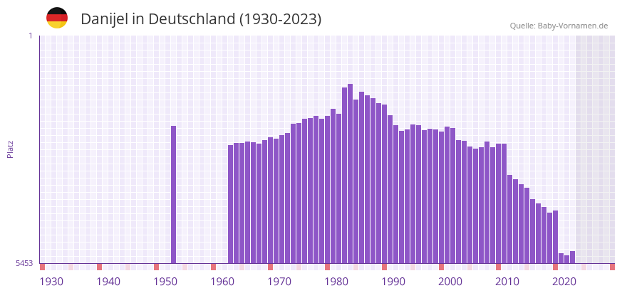 Danijel in der Vornamen-Hitliste von Deutschland (1930-2023) Danijel in der Vornamen-Hitliste von Deutschland (1930-2023)