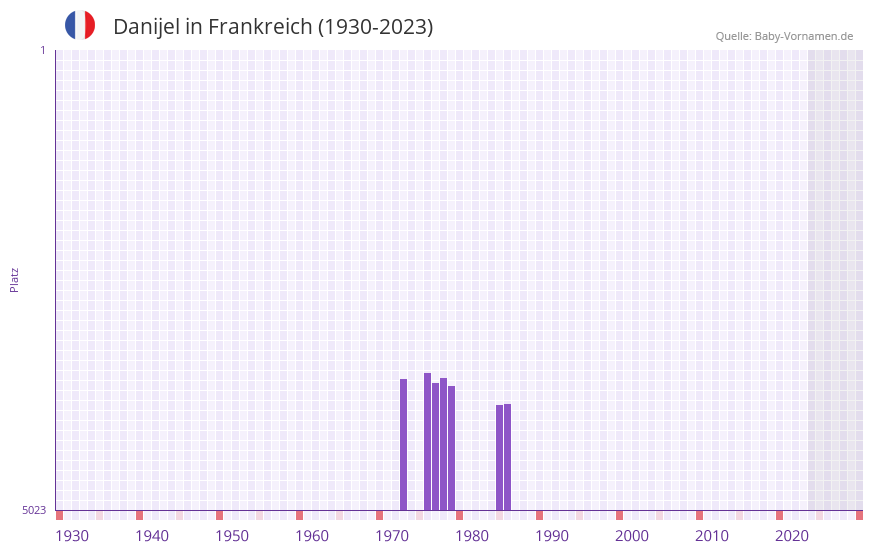 Danijel in der Vornamen-Hitliste von Frankreich (1930-2023) Danijel in der Vornamen-Hitliste von Frankreich (1930-2023)