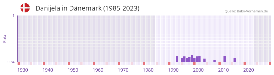 Danijela in der Vornamen-Hitliste von Dnemark (1985-2023)