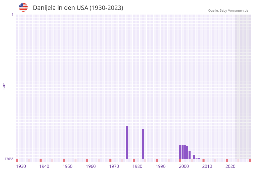 Danijela in der Vornamen-Hitliste von den USA (1930-2023)