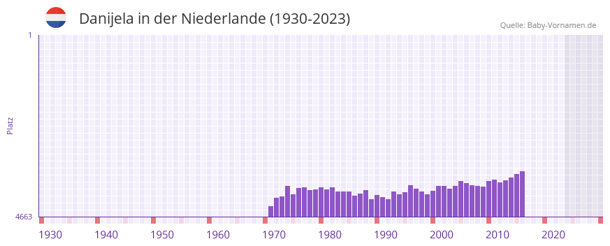 Danijela in der Vornamen-Hitliste von der Niederlande (1930-2023)
