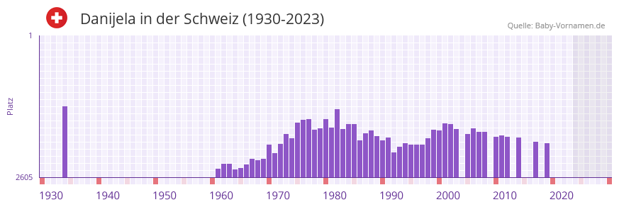 Danijela in der Vornamen-Hitliste von der Schweiz (1930-2023)