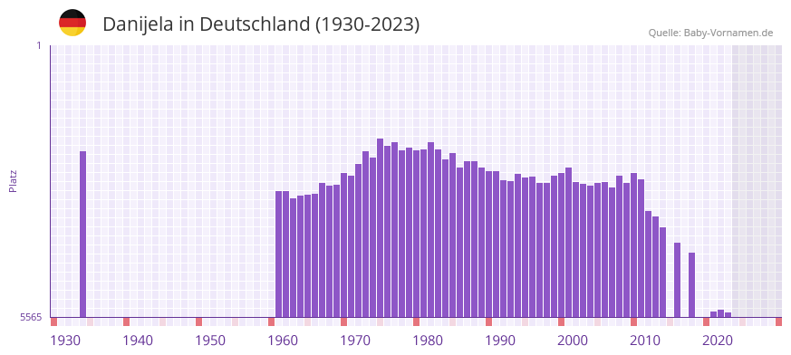 Danijela in der Vornamen-Hitliste von Deutschland (1930-2023)