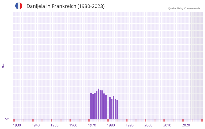 Danijela in der Vornamen-Hitliste von Frankreich (1930-2023)