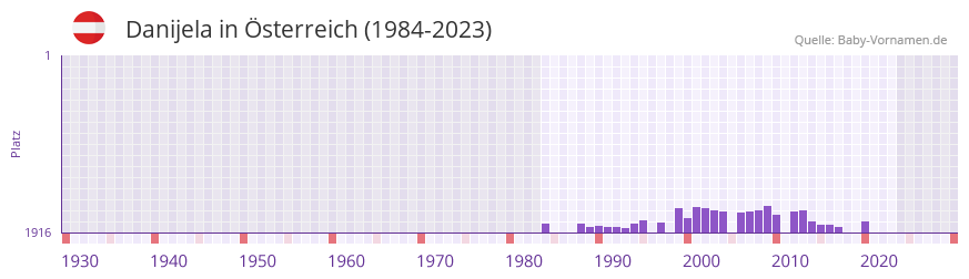 Danijela in der Vornamen-Hitliste von sterreich (1984-2023)
