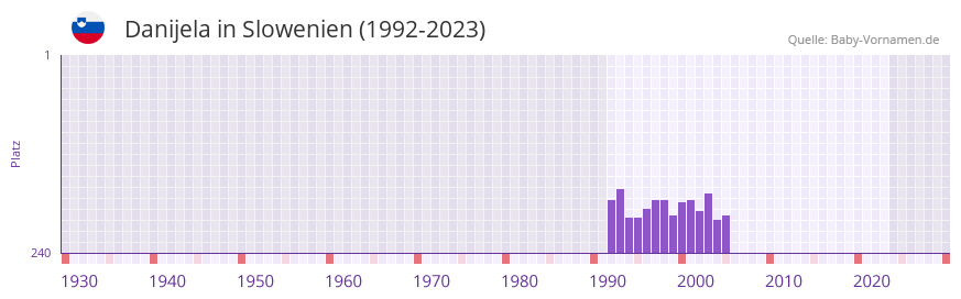 Danijela in der Vornamen-Hitliste von Slowenien (1992-2023)