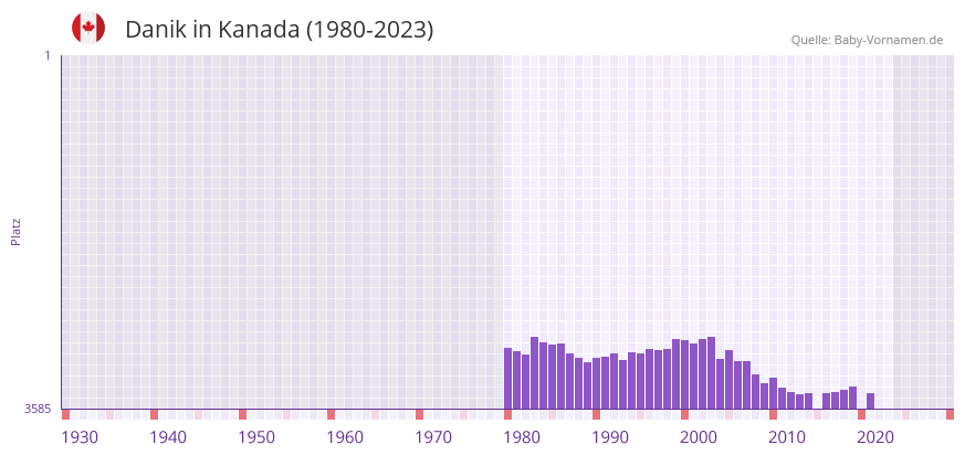 Danik in der Vornamen-Hitliste von Kanada (1980-2023)