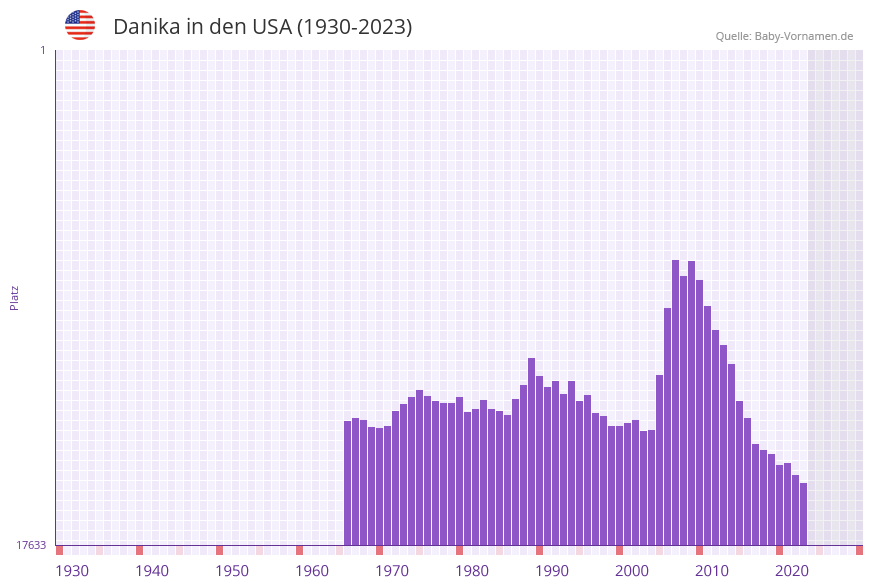 Danika in der Vornamen-Hitliste von den USA (1930-2023) Danika in der Vornamen-Hitliste von den USA (1930-2023)