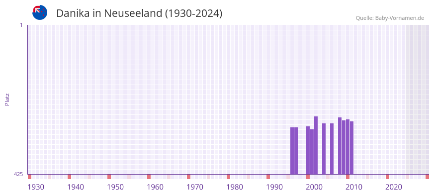 Danika in der Vornamen-Hitliste von Neuseeland (1930-2024)