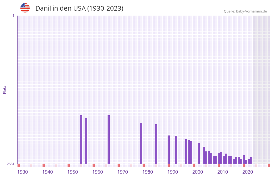 Danil in der Vornamen-Hitliste von den USA (1930-2023)