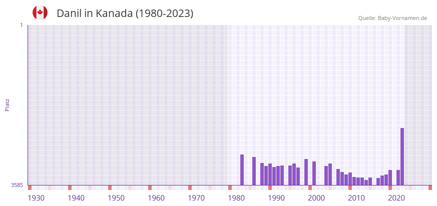 Danil in der Vornamen-Hitliste von Kanada (1980-2023)