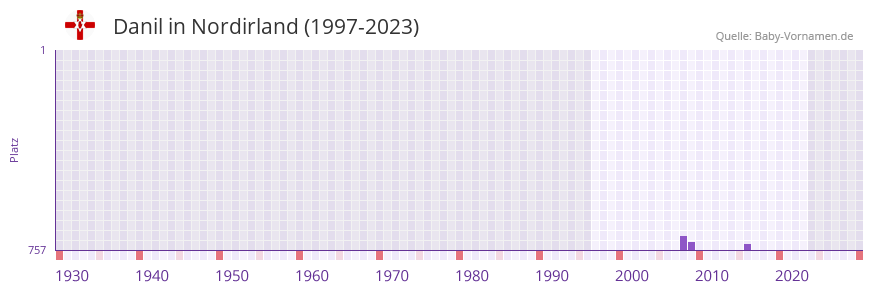 Danil in der Vornamen-Hitliste von Nordirland (1997-2023)