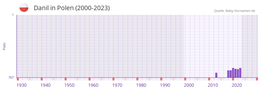 Danil in der Vornamen-Hitliste von Polen (2000-2023)