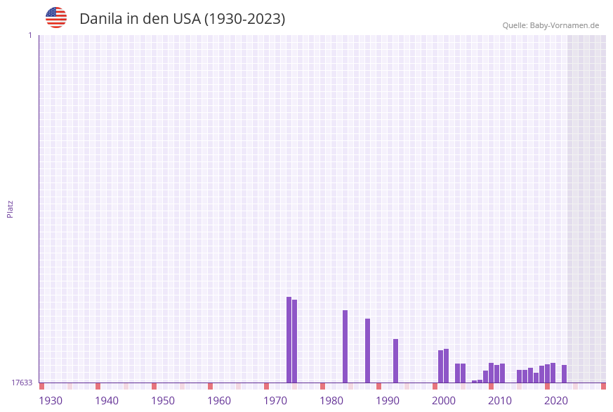 Danila in der Vornamen-Hitliste von den USA (1930-2023) Danila in der Vornamen-Hitliste von den USA (1930-2023)