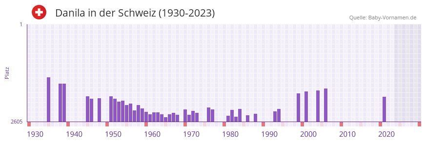 Danila in der Vornamen-Hitliste von der Schweiz (1930-2023) Danila in der Vornamen-Hitliste von der Schweiz (1930-2023)
