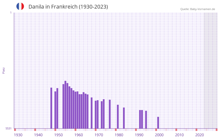 Danila in der Vornamen-Hitliste von Frankreich (1930-2023) Danila in der Vornamen-Hitliste von Frankreich (1930-2023)