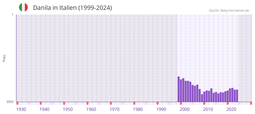 Danila in der Vornamen-Hitliste von Italien (1999-2024)